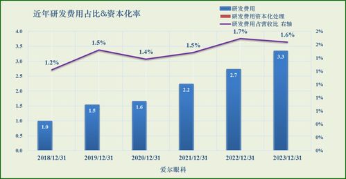 爱尔眼科旗下北京软件开发业务剖析